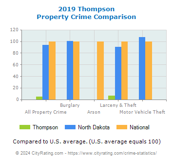 Thompson Property Crime vs. State and National Comparison