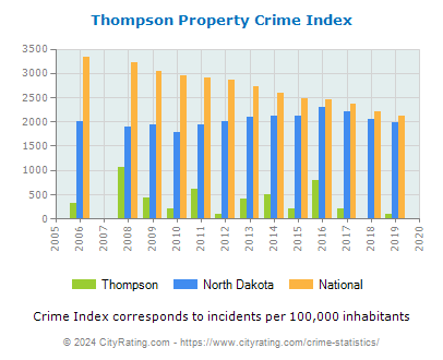 Thompson Property Crime vs. State and National Per Capita