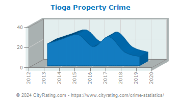 Tioga Property Crime