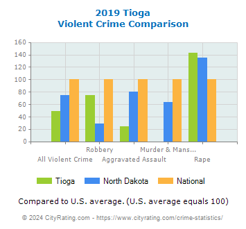 Tioga Violent Crime vs. State and National Comparison