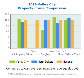 Valley City Property Crime vs. State and National Comparison