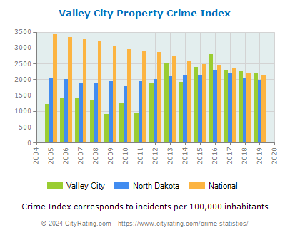 Valley City Property Crime vs. State and National Per Capita