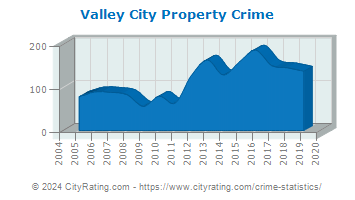 Valley City Property Crime