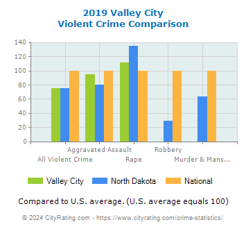 Valley City Violent Crime vs. State and National Comparison