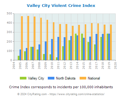 Valley City Violent Crime vs. State and National Per Capita