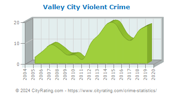 Valley City Violent Crime