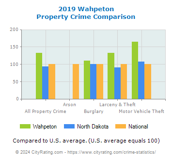 Wahpeton Property Crime vs. State and National Comparison
