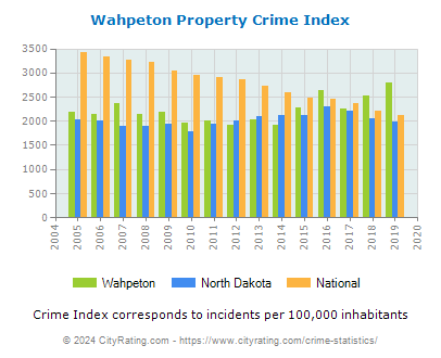Wahpeton Property Crime vs. State and National Per Capita