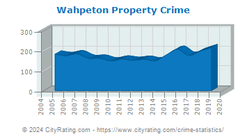 Wahpeton Property Crime