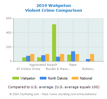 Wahpeton Violent Crime vs. State and National Comparison