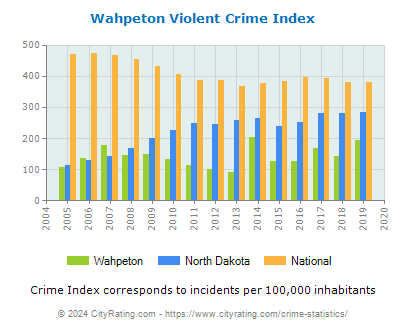 Wahpeton Violent Crime vs. State and National Per Capita