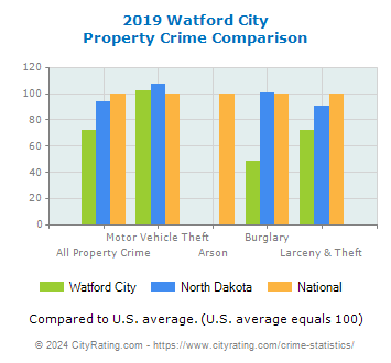 Watford City Property Crime vs. State and National Comparison