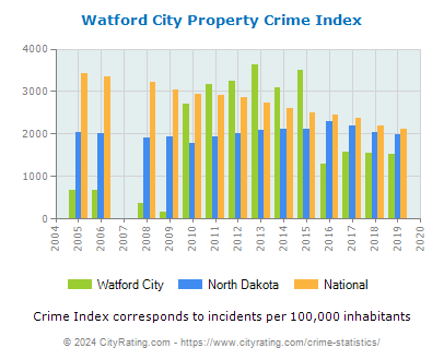Watford City Property Crime vs. State and National Per Capita
