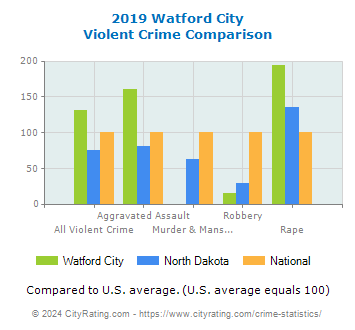 Watford City Violent Crime vs. State and National Comparison
