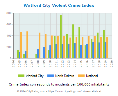 Watford City Violent Crime vs. State and National Per Capita