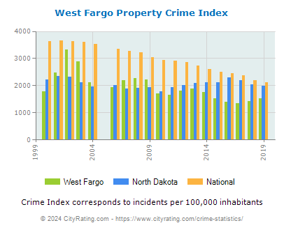 West Fargo Property Crime vs. State and National Per Capita