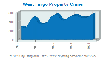 West Fargo Property Crime