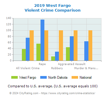 West Fargo Violent Crime vs. State and National Comparison