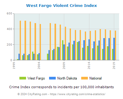 West Fargo Violent Crime vs. State and National Per Capita
