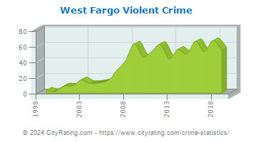 West Fargo Violent Crime