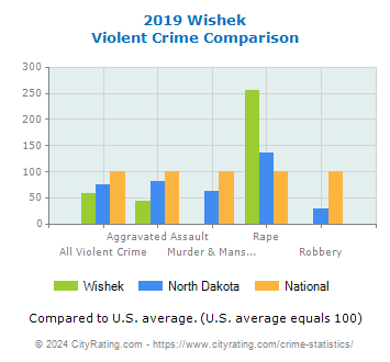 Wishek Violent Crime vs. State and National Comparison