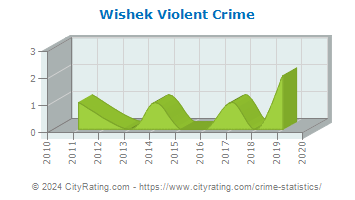 Wishek Violent Crime