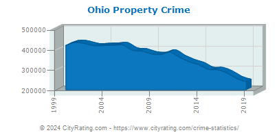 Ohio Property Crime