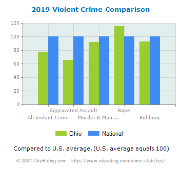 Ohio Violent Crime vs. National Comparison