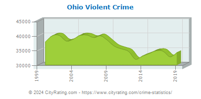 Ohio Violent Crime