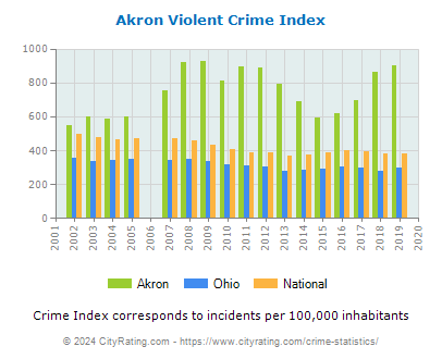 Akron Violent Crime vs. State and National Per Capita