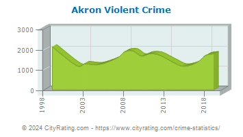 Akron Violent Crime