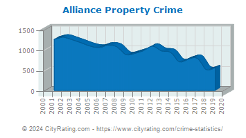 Alliance Property Crime