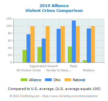 Alliance Violent Crime vs. State and National Comparison