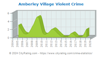Amberley Village Violent Crime