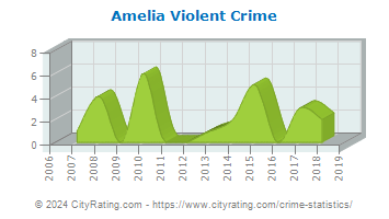 Amelia Violent Crime