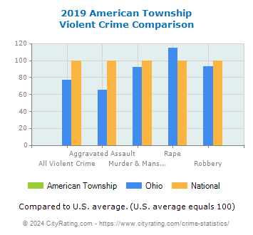 American Township Violent Crime vs. State and National Comparison