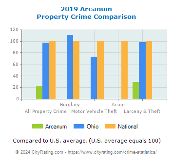 Arcanum Property Crime vs. State and National Comparison
