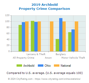 Archbold Property Crime vs. State and National Comparison
