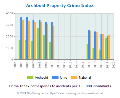 Archbold Property Crime vs. State and National Per Capita