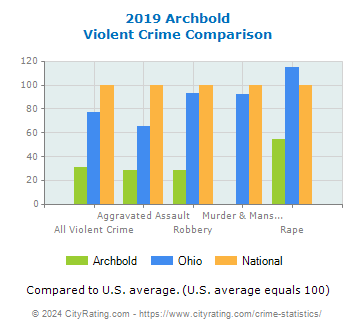 Archbold Violent Crime vs. State and National Comparison