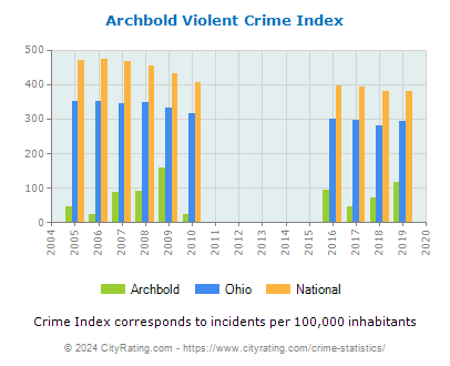 Archbold Violent Crime vs. State and National Per Capita