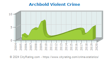 Archbold Violent Crime