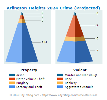 Arlington Heights Crime 2024