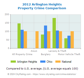 Arlington Heights Property Crime vs. State and National Comparison
