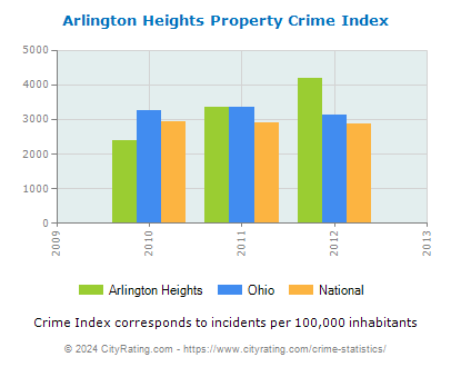 Arlington Heights Property Crime vs. State and National Per Capita