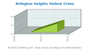 Arlington Heights Violent Crime