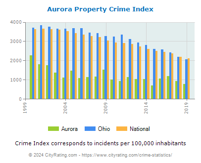 Aurora Property Crime vs. State and National Per Capita