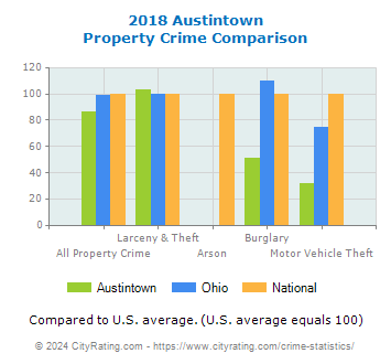 Austintown Property Crime vs. State and National Comparison