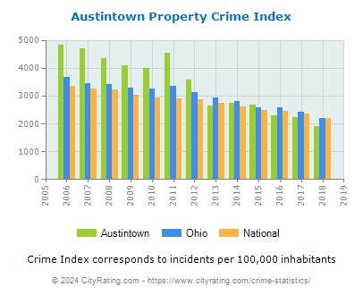 Austintown Property Crime vs. State and National Per Capita