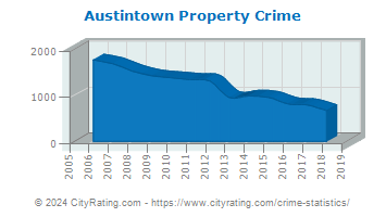 Austintown Property Crime